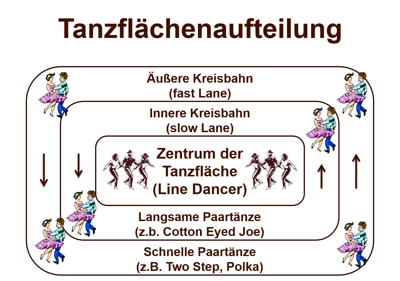 Tanzflaechenaufteilung